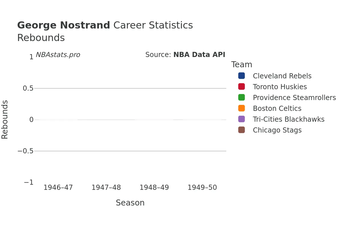 George Nostrand Rebounds Career Chart