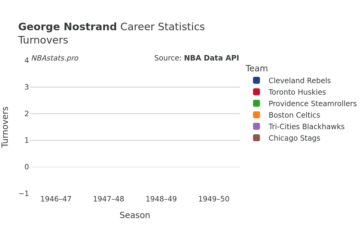 George Nostrand Turnovers Career Chart