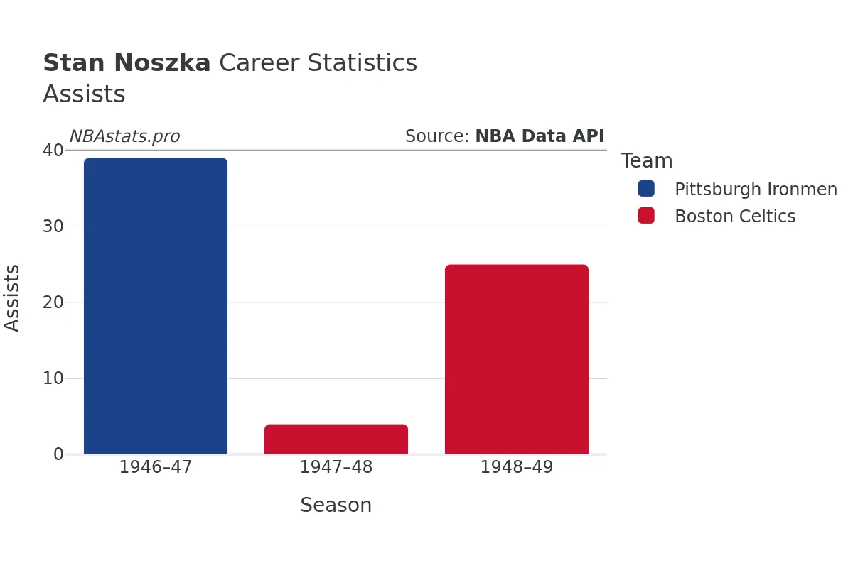 Stan Noszka Assists Career Chart