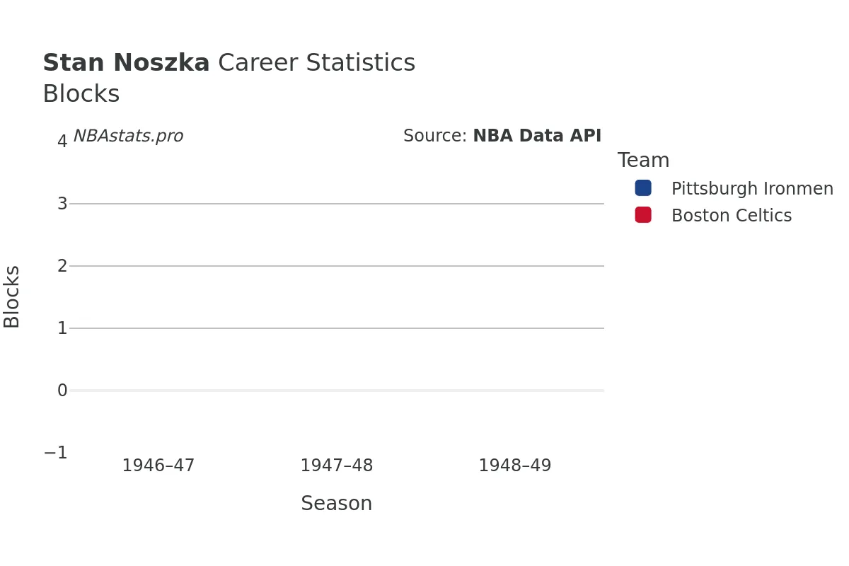 Stan Noszka Blocks Career Chart