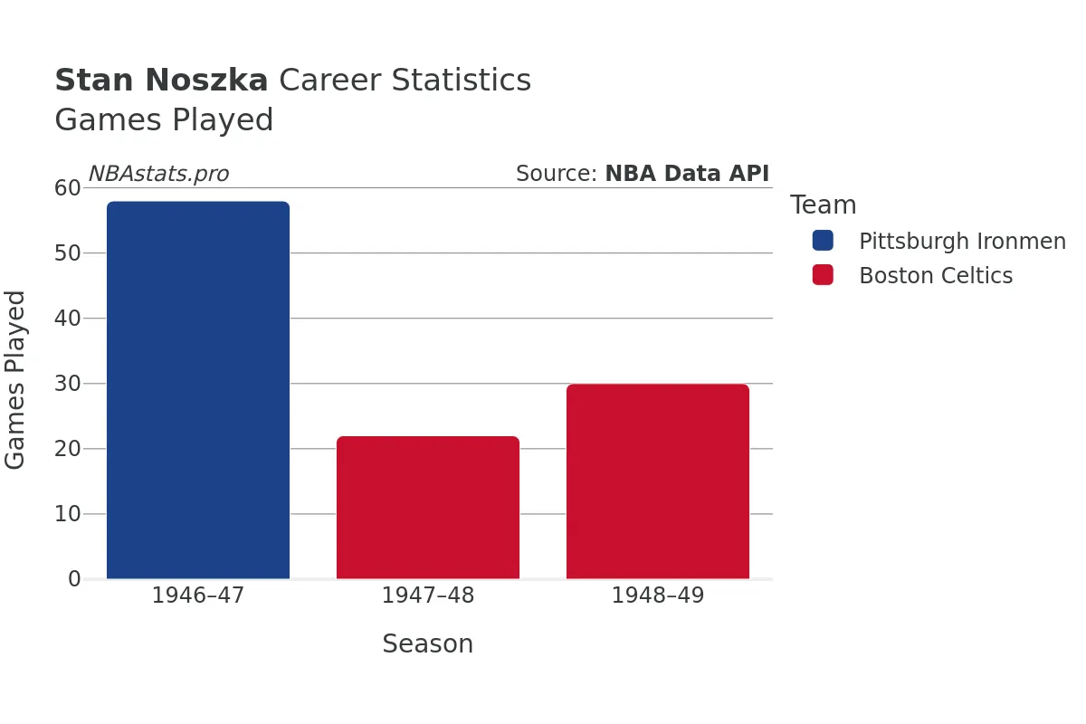Stan Noszka Games–Played Career Chart