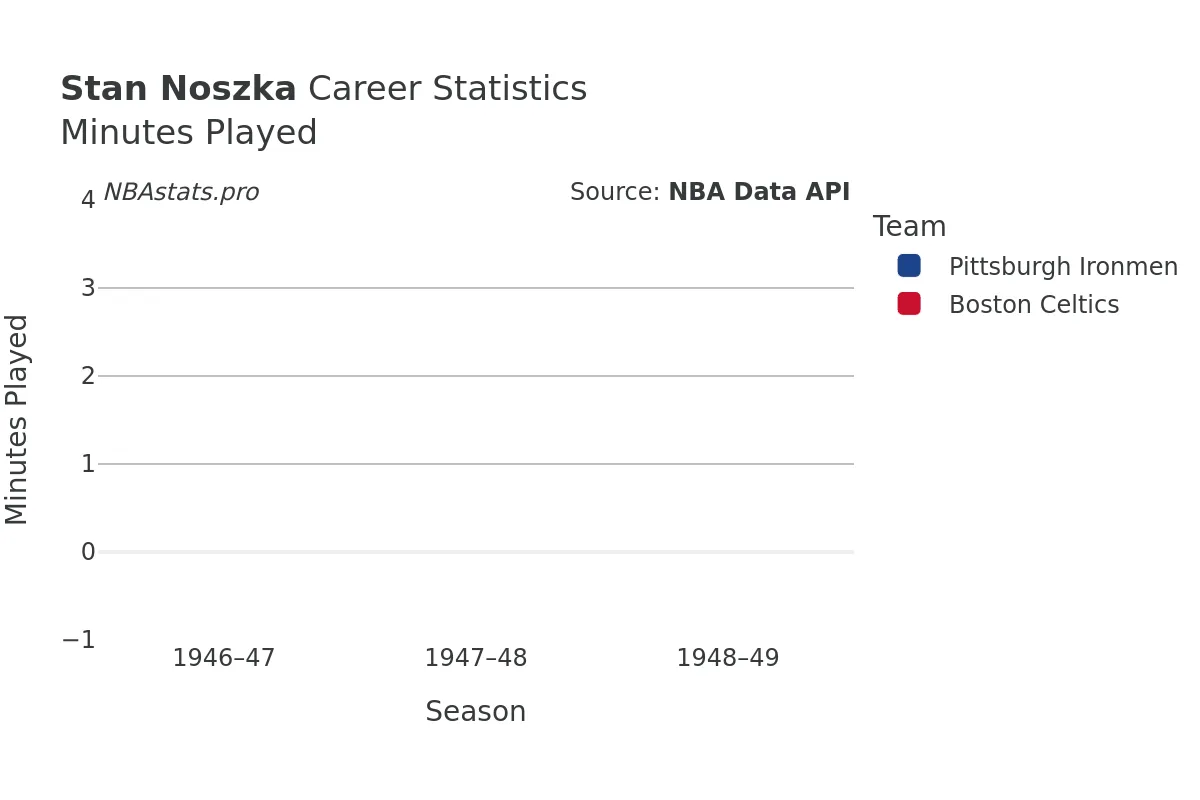Stan Noszka Minutes–Played Career Chart