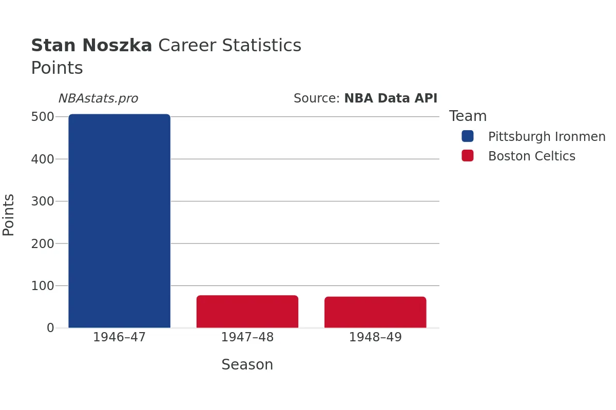 Stan Noszka Points Career Chart