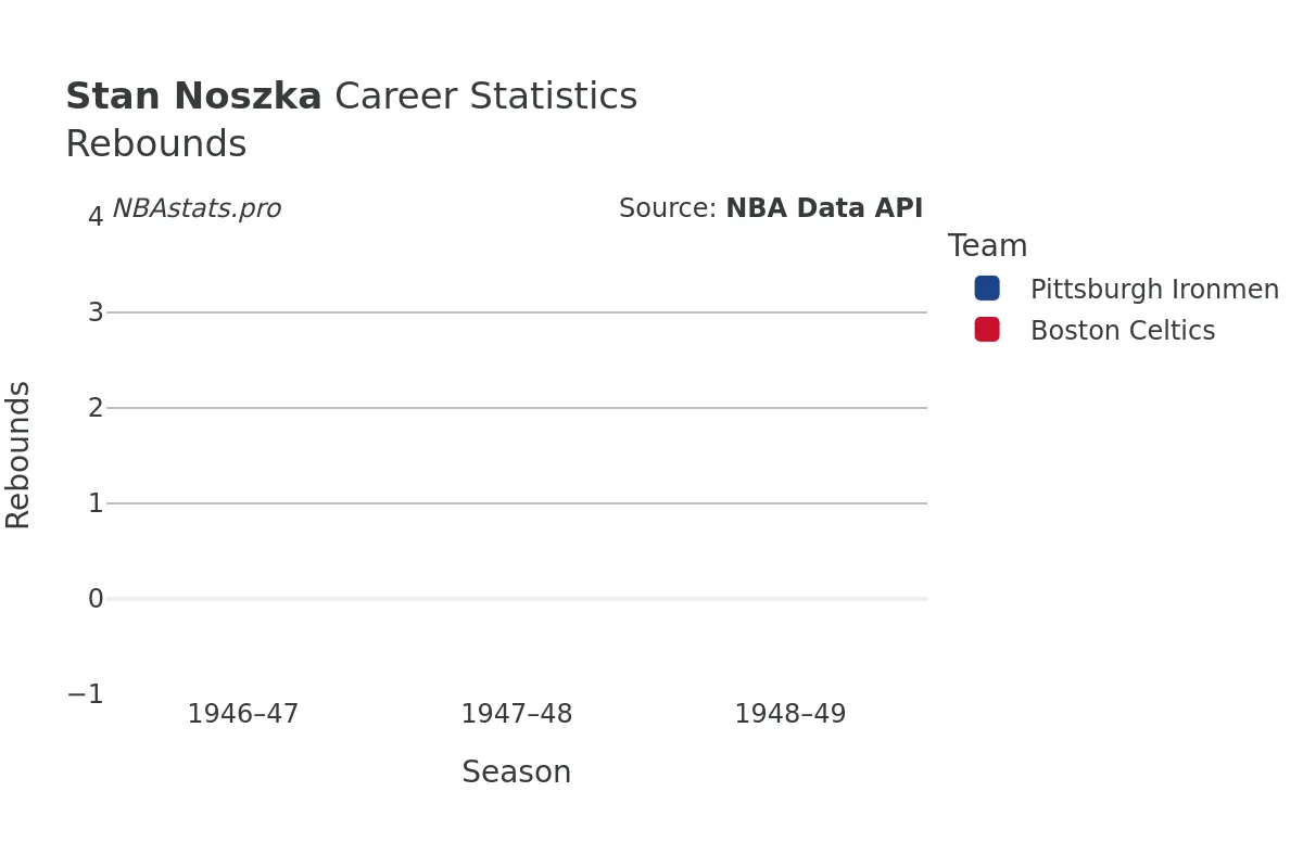 Stan Noszka Rebounds Career Chart
