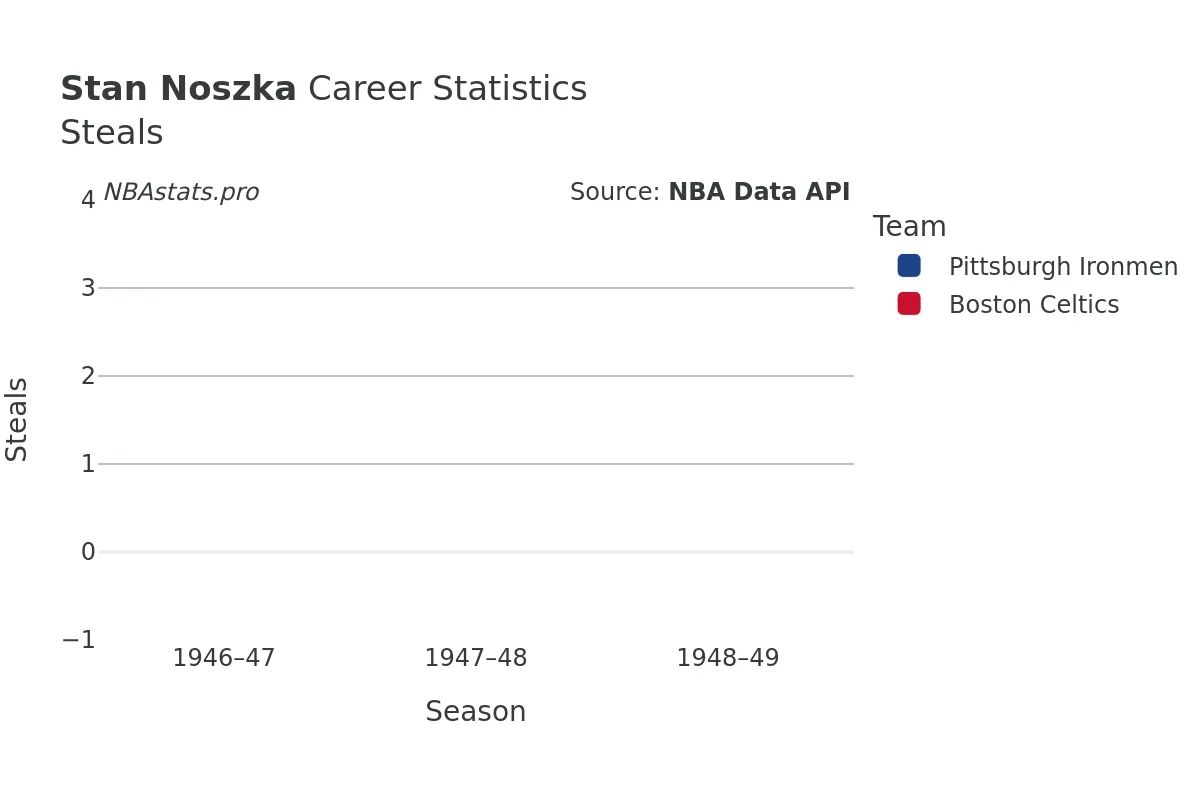 Stan Noszka Steals Career Chart