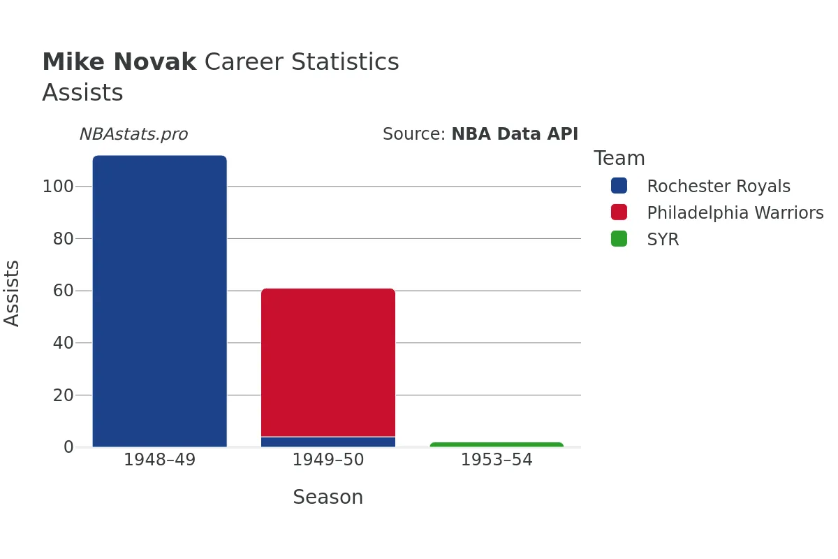 Mike Novak Assists Career Chart