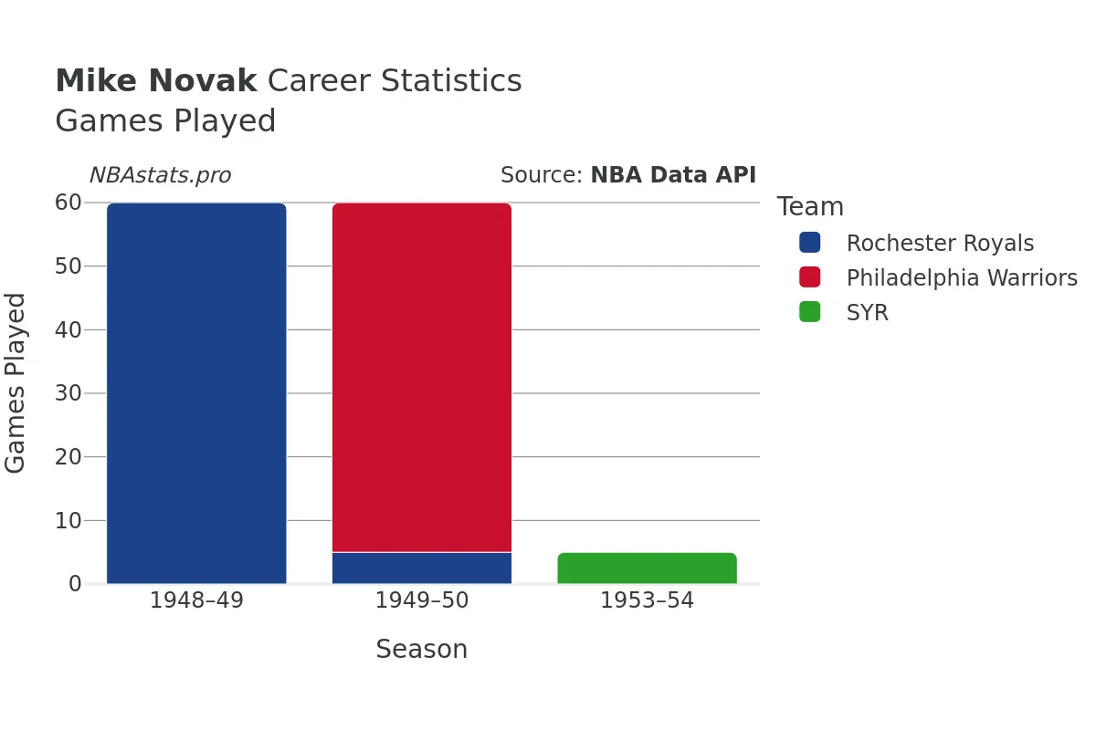 Mike Novak Games–Played Career Chart