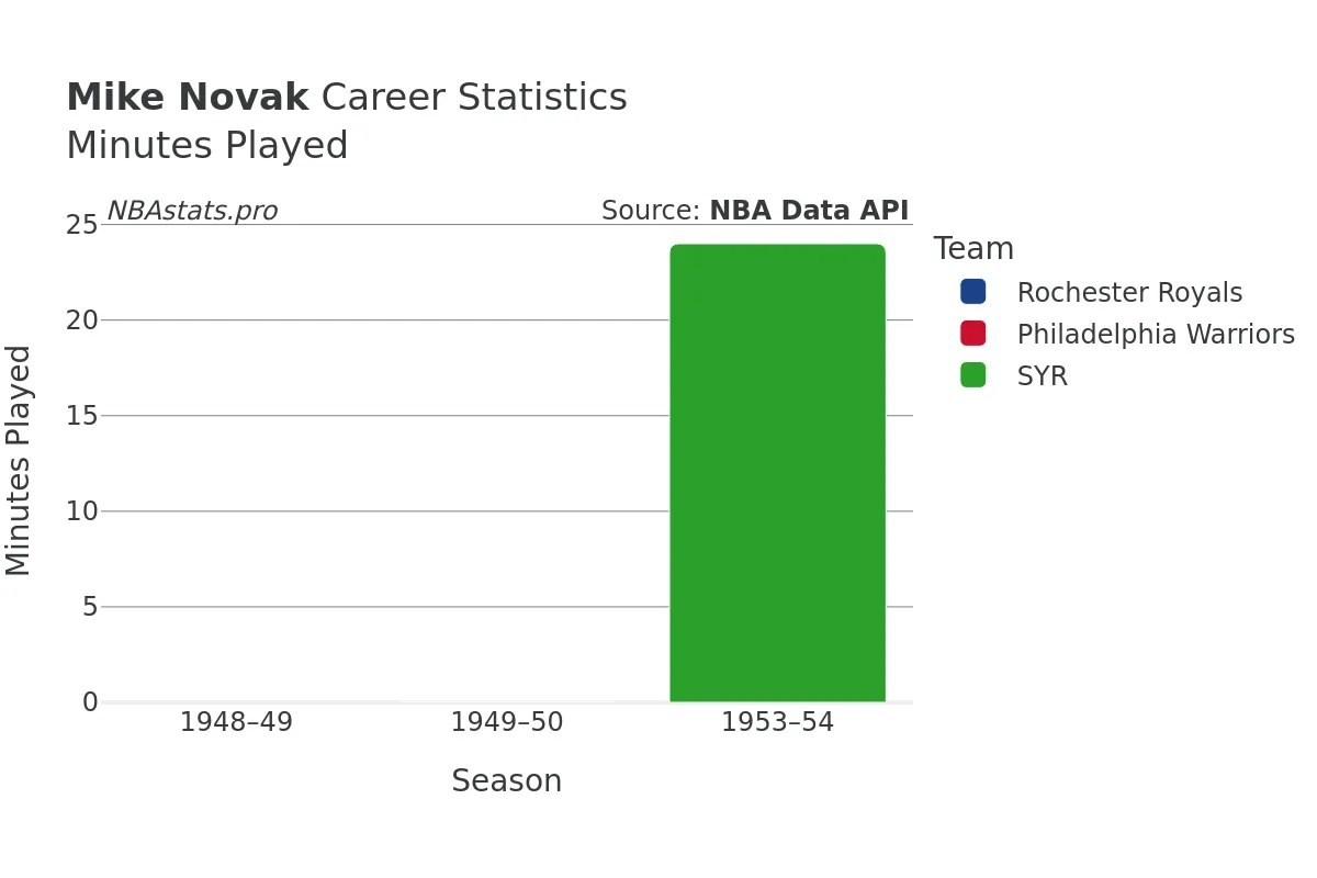 Mike Novak Minutes–Played Career Chart