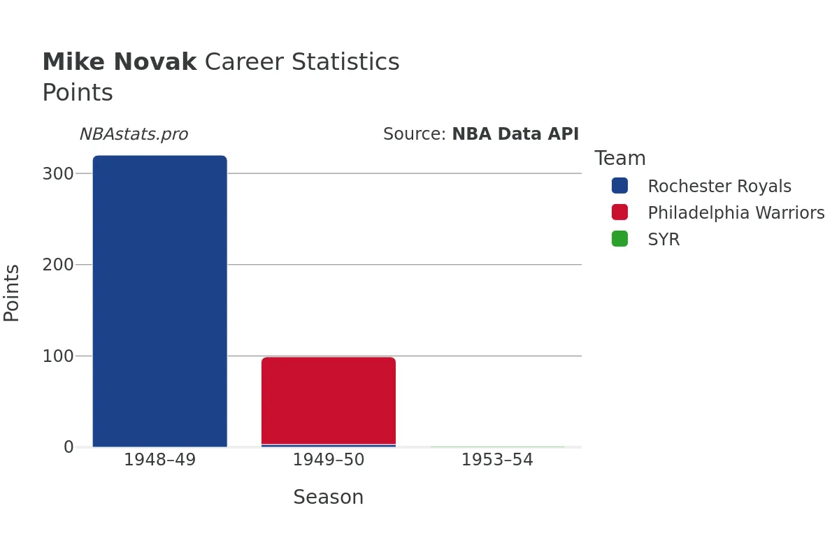 Mike Novak Points Career Chart