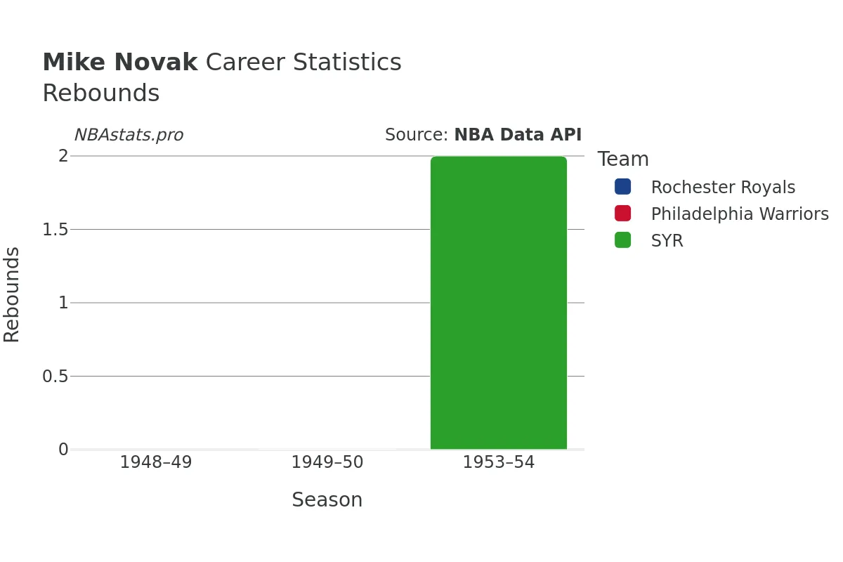 Mike Novak Rebounds Career Chart