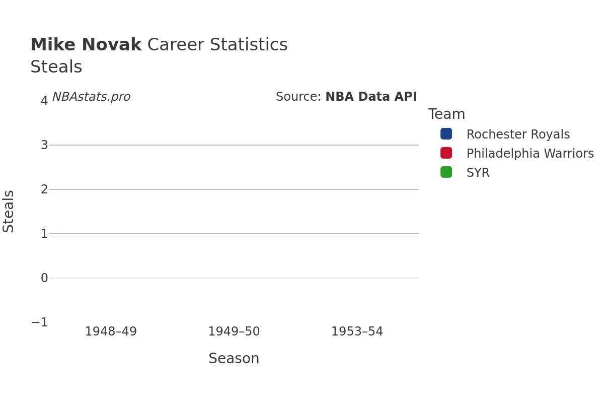 Mike Novak Steals Career Chart