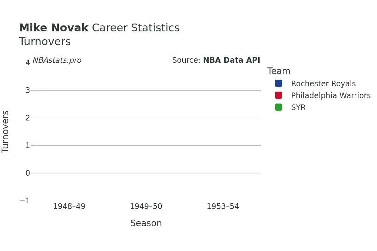 Mike Novak Turnovers Career Chart
