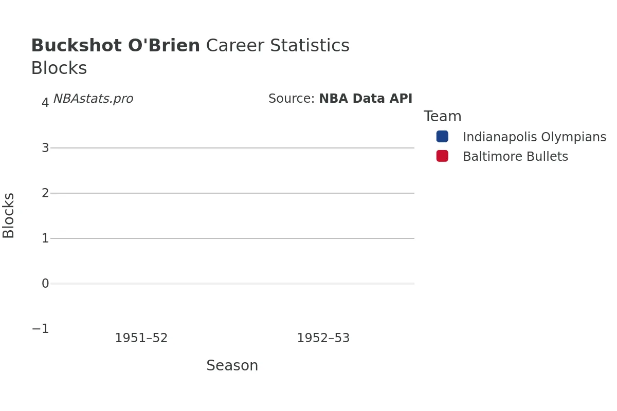 Buckshot O'Brien Blocks Career Chart