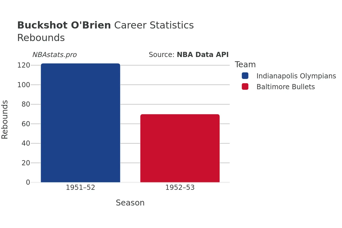 Buckshot O'Brien Rebounds Career Chart
