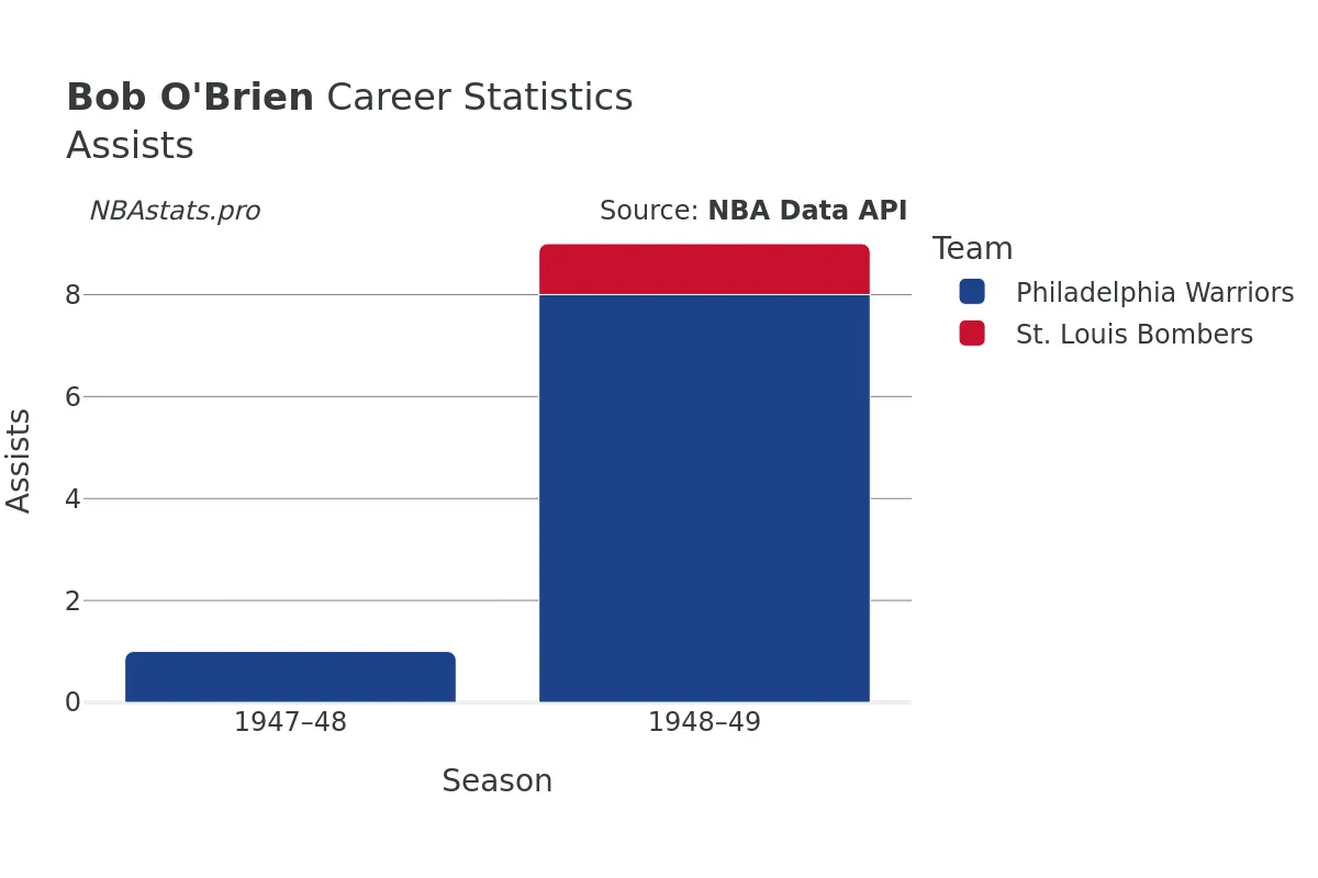 Bob O'Brien Assists Career Chart