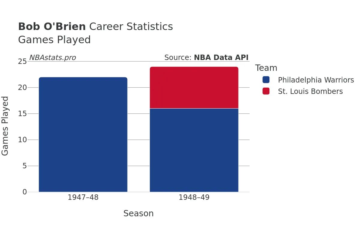 Bob O'Brien Games–Played Career Chart