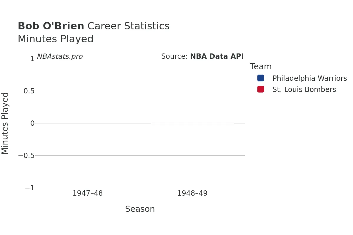 Bob O'Brien Minutes–Played Career Chart