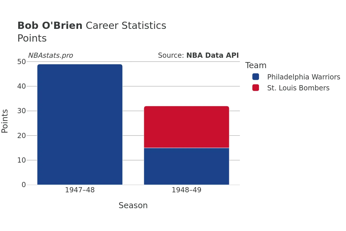 Bob O'Brien Points Career Chart