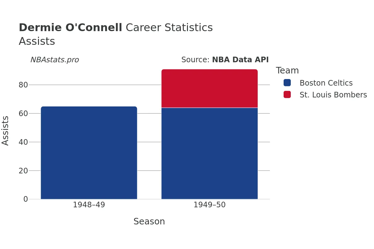 Dermie O'Connell Assists Career Chart