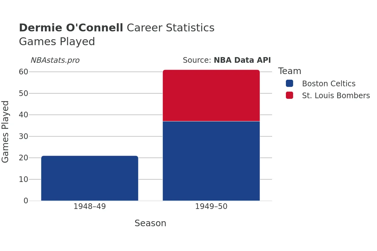 Dermie O'Connell Games–Played Career Chart