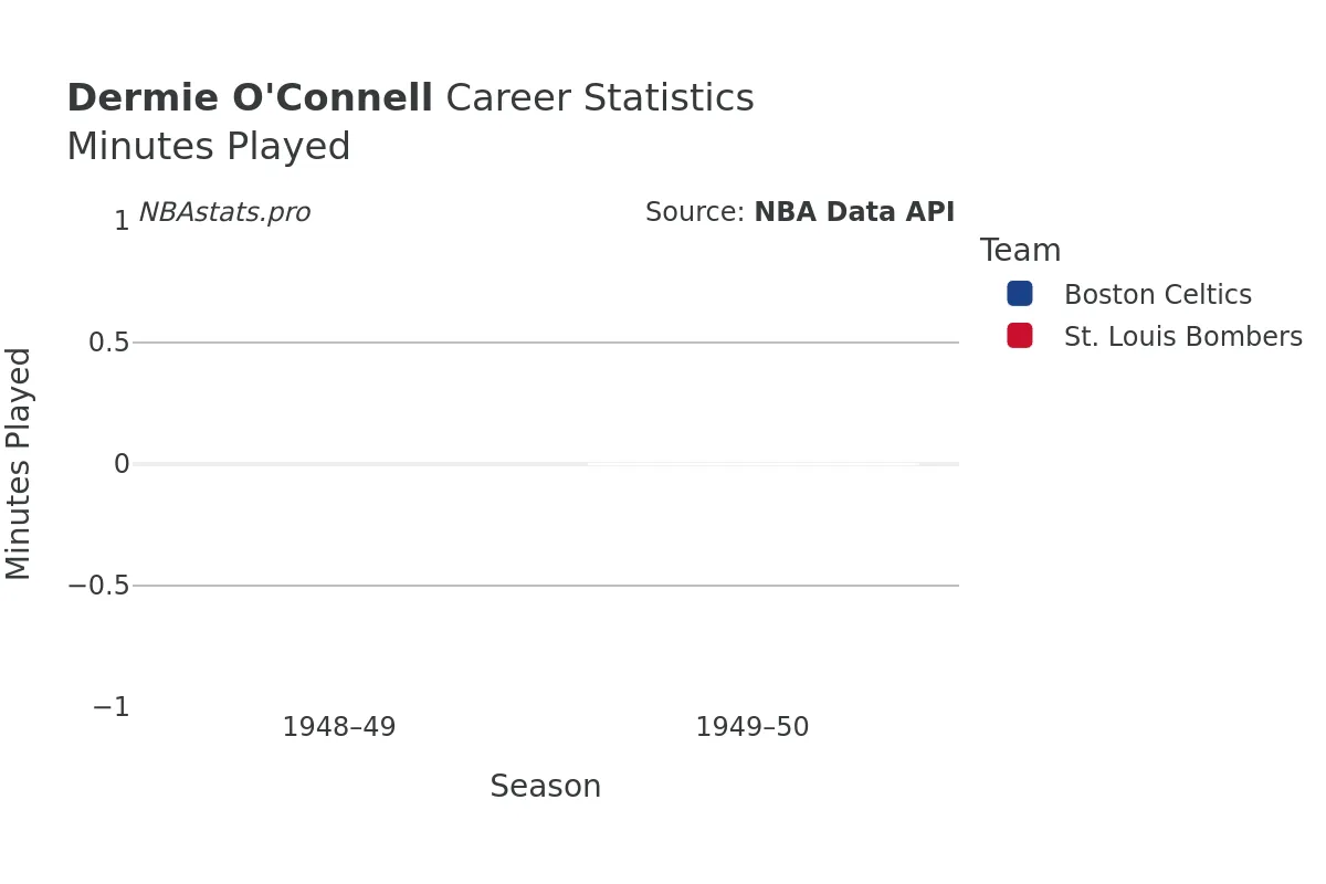 Dermie O'Connell Minutes–Played Career Chart