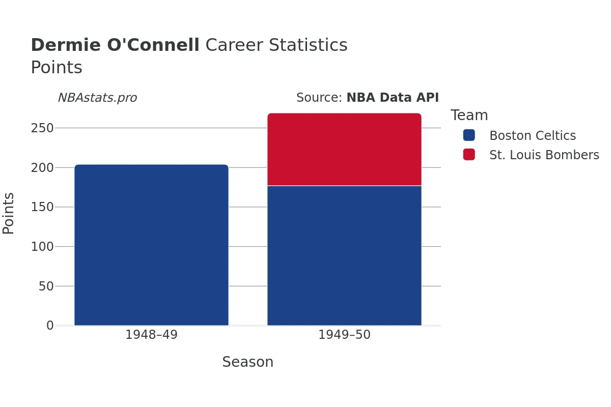 Dermie O'Connell Points Career Chart