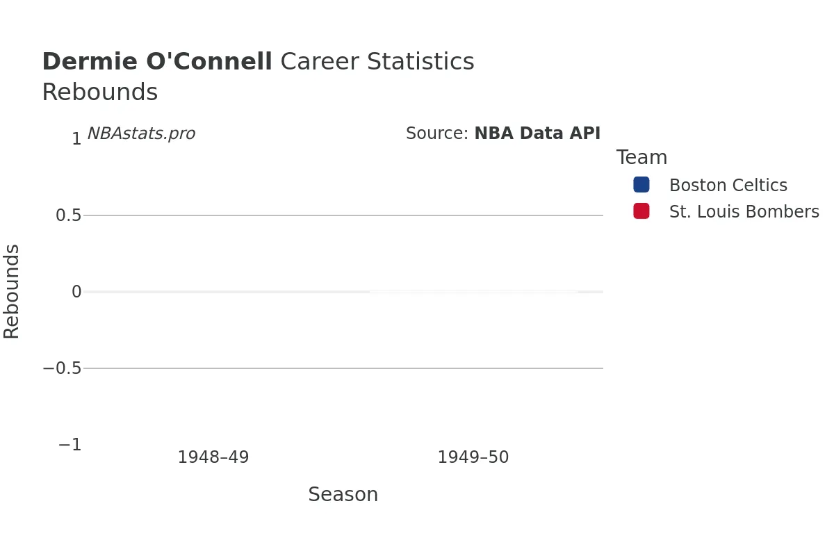 Dermie O'Connell Rebounds Career Chart