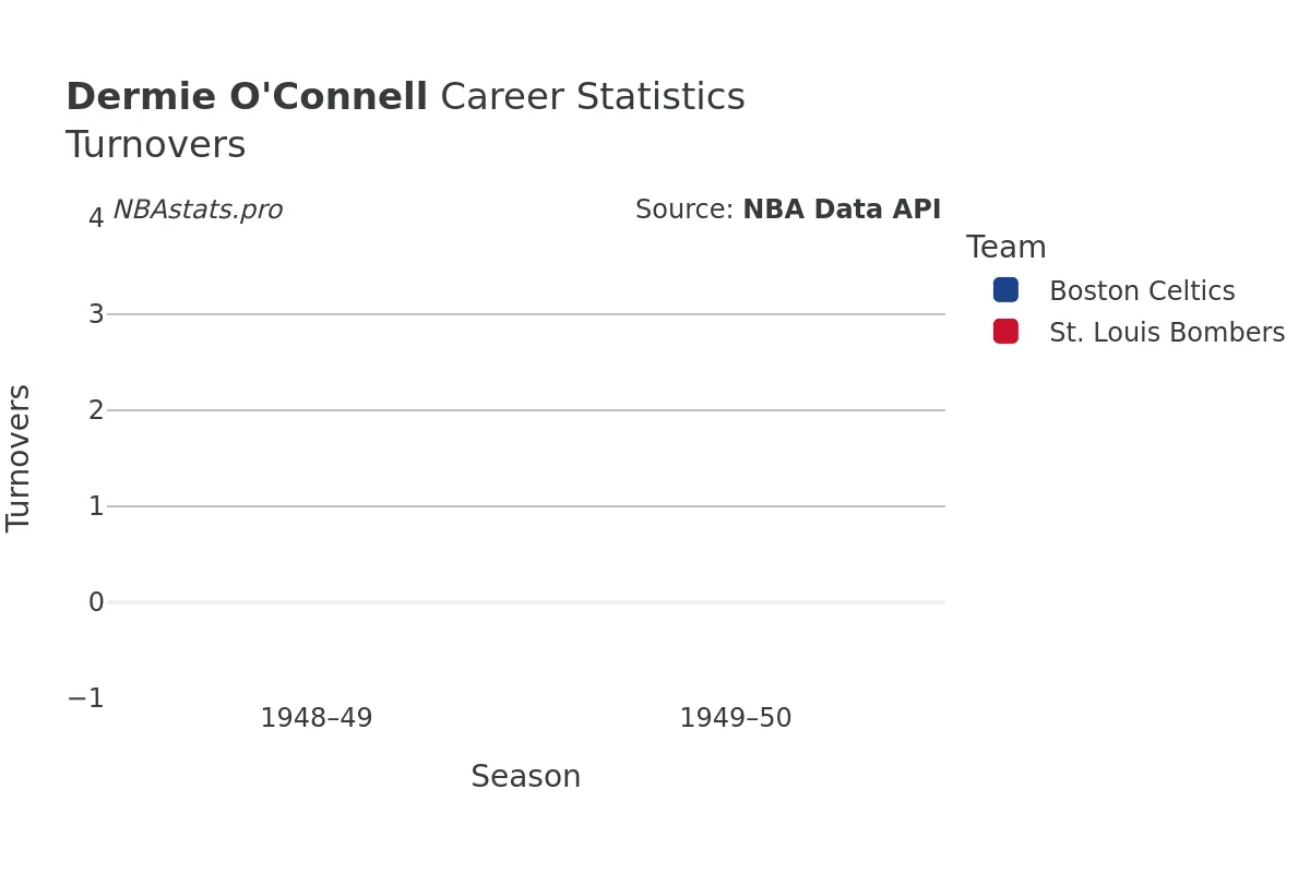 Dermie O'Connell Turnovers Career Chart