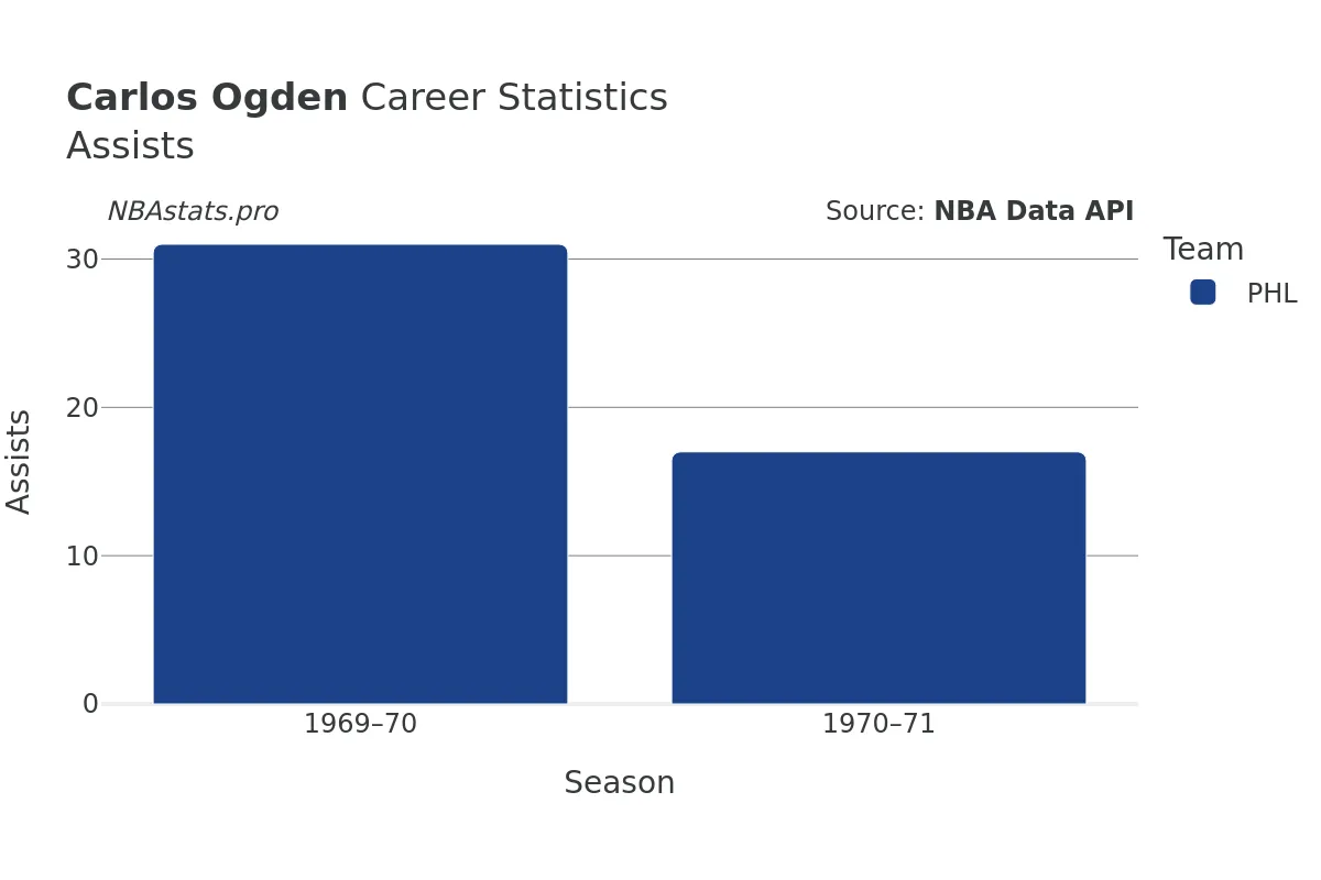 Carlos Ogden Assists Career Chart
