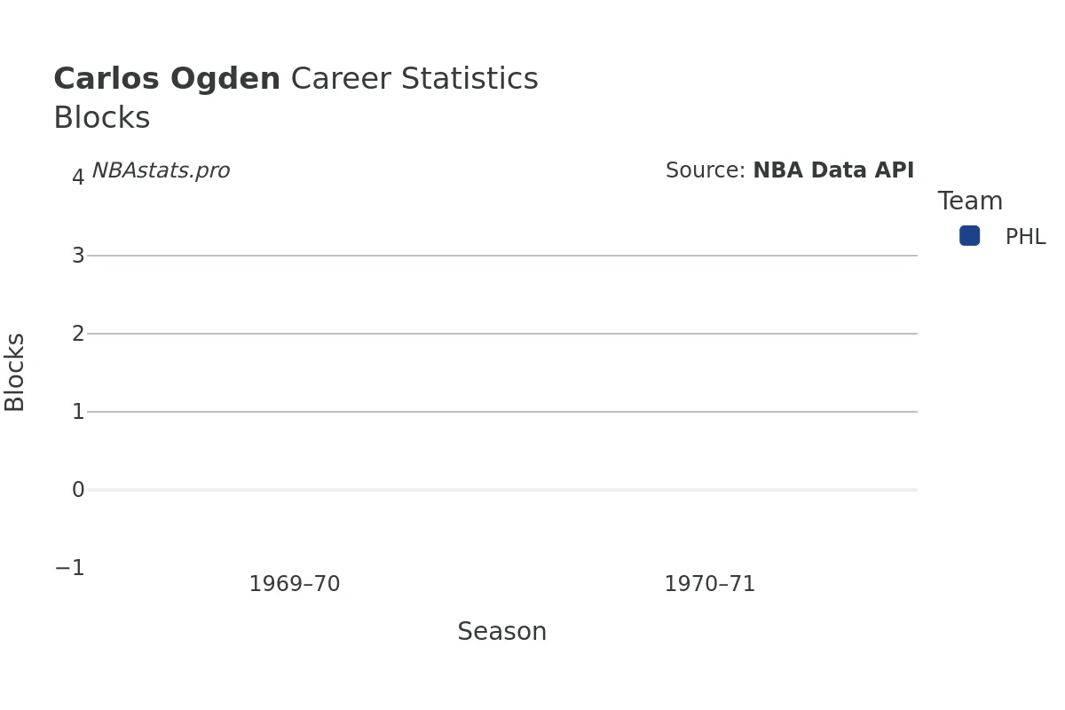 Carlos Ogden Blocks Career Chart