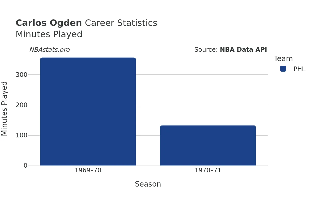 Carlos Ogden Minutes–Played Career Chart