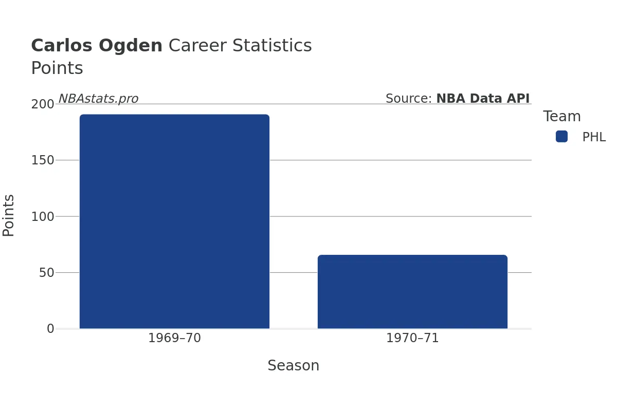 Carlos Ogden Points Career Chart
