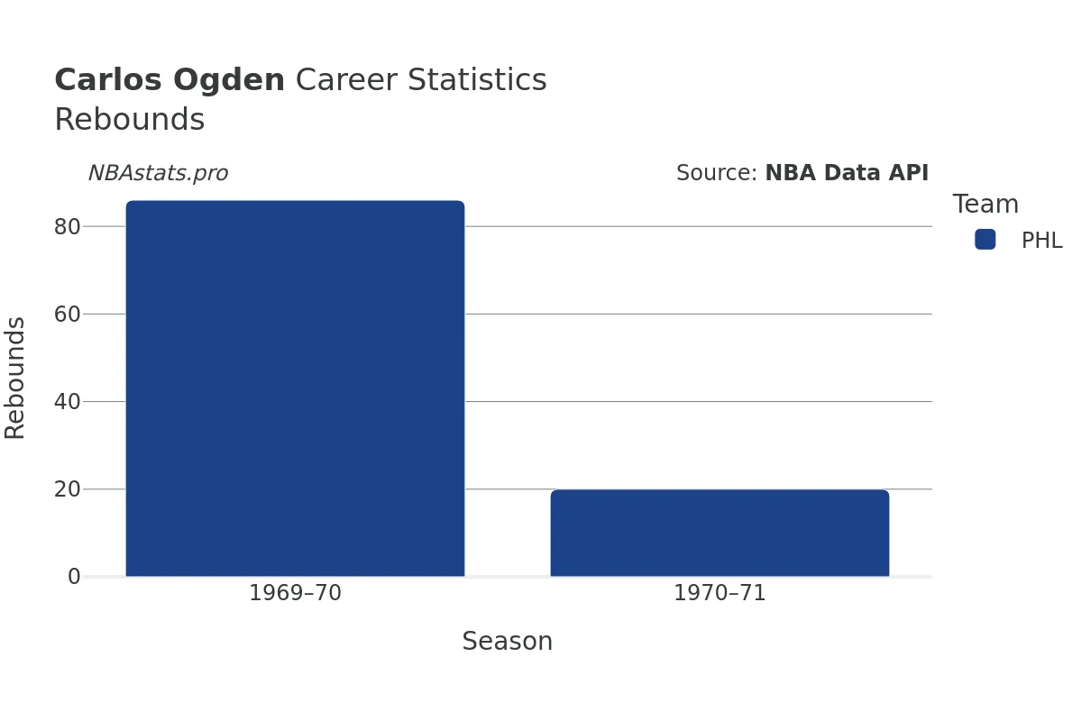 Carlos Ogden Rebounds Career Chart