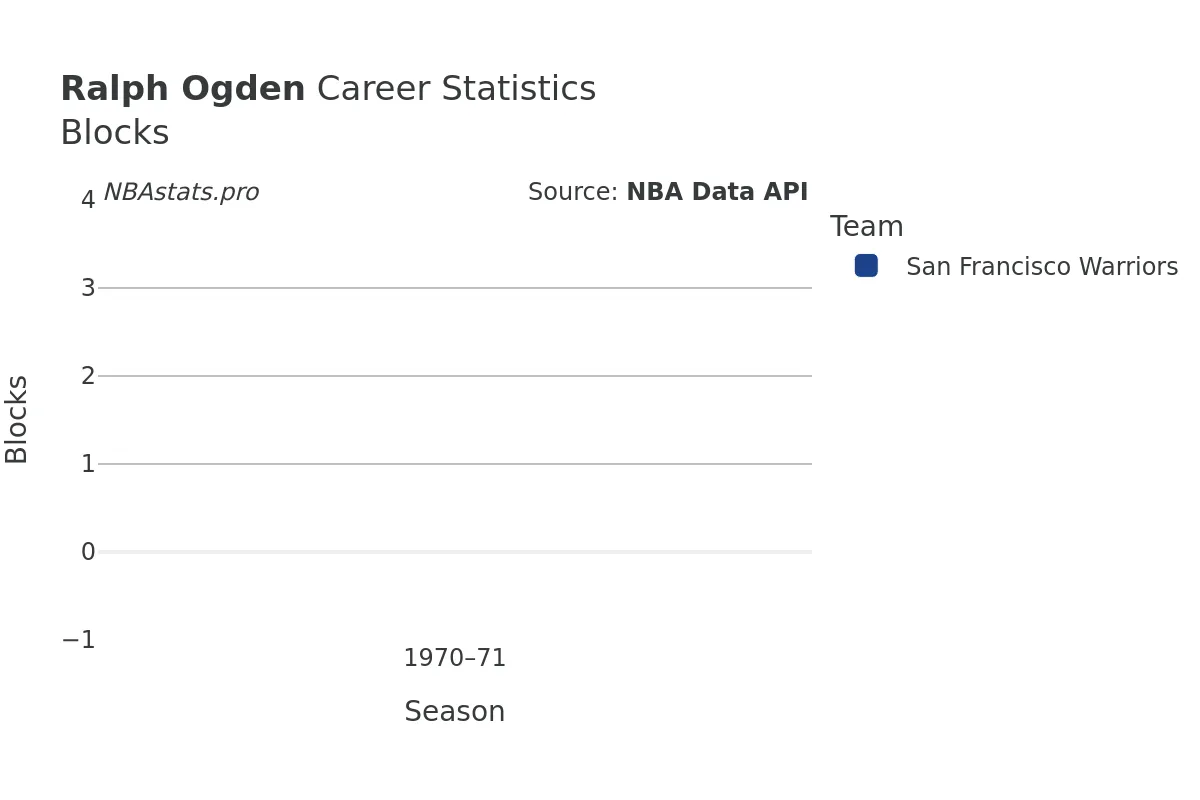 Ralph Ogden Blocks Career Chart