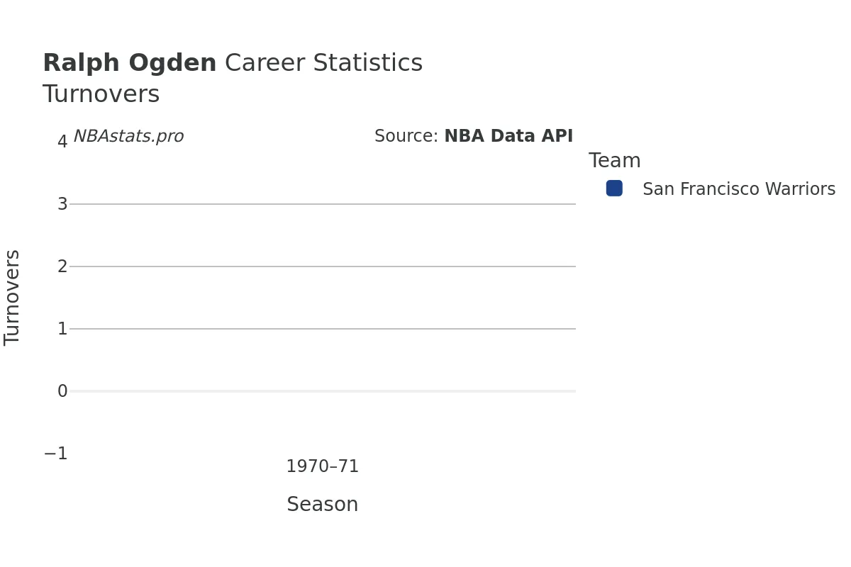 Ralph Ogden Turnovers Career Chart