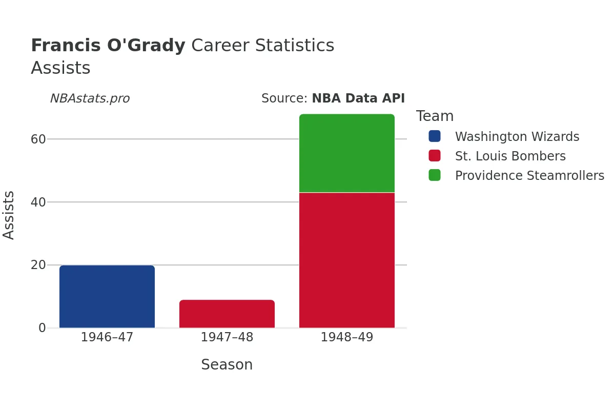 Francis O'Grady Assists Career Chart