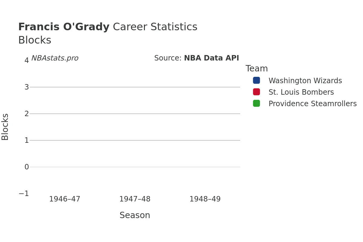 Francis O'Grady Blocks Career Chart