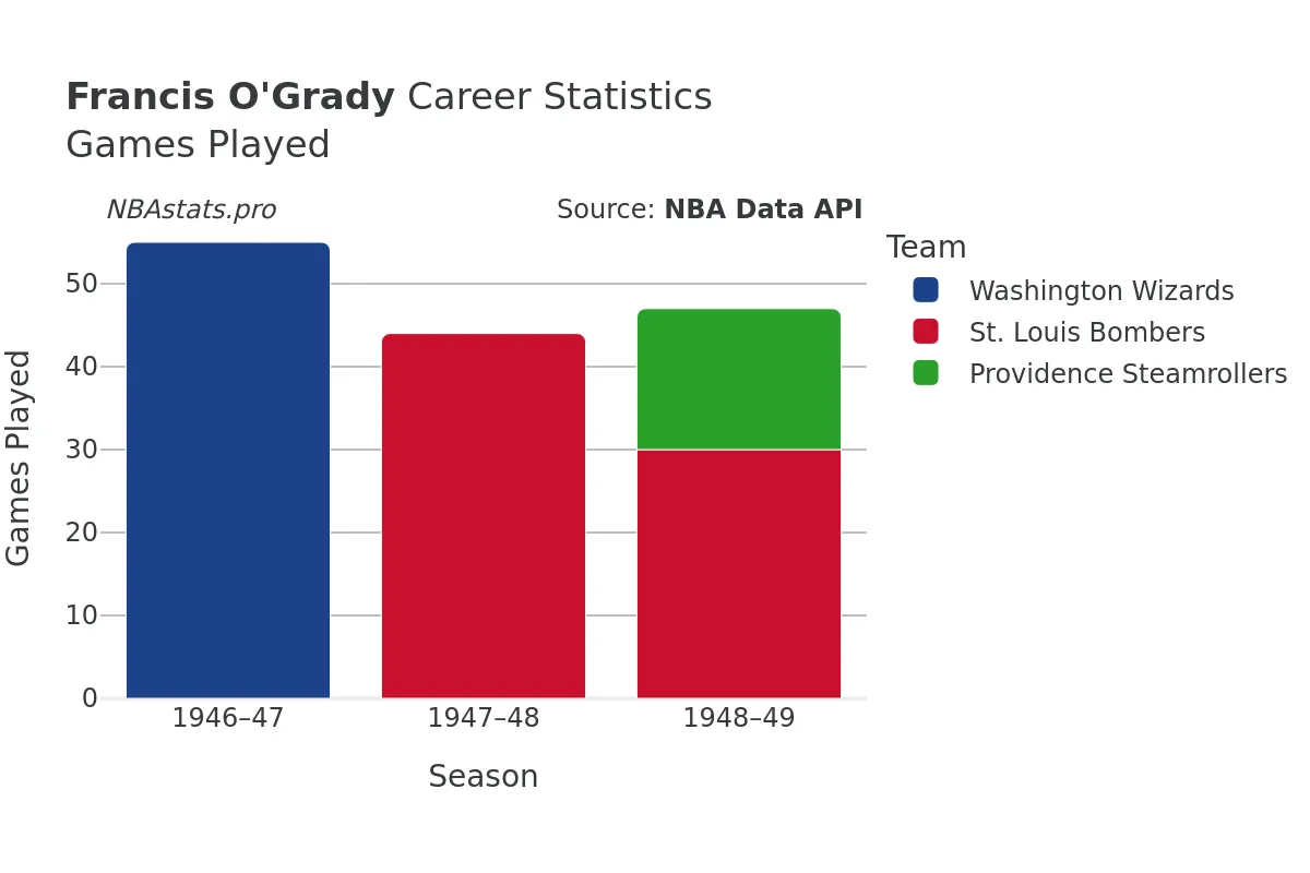 Francis O'Grady Games–Played Career Chart