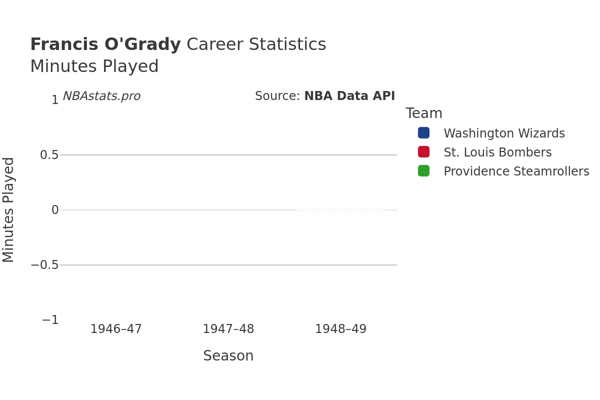 Francis O'Grady Minutes–Played Career Chart