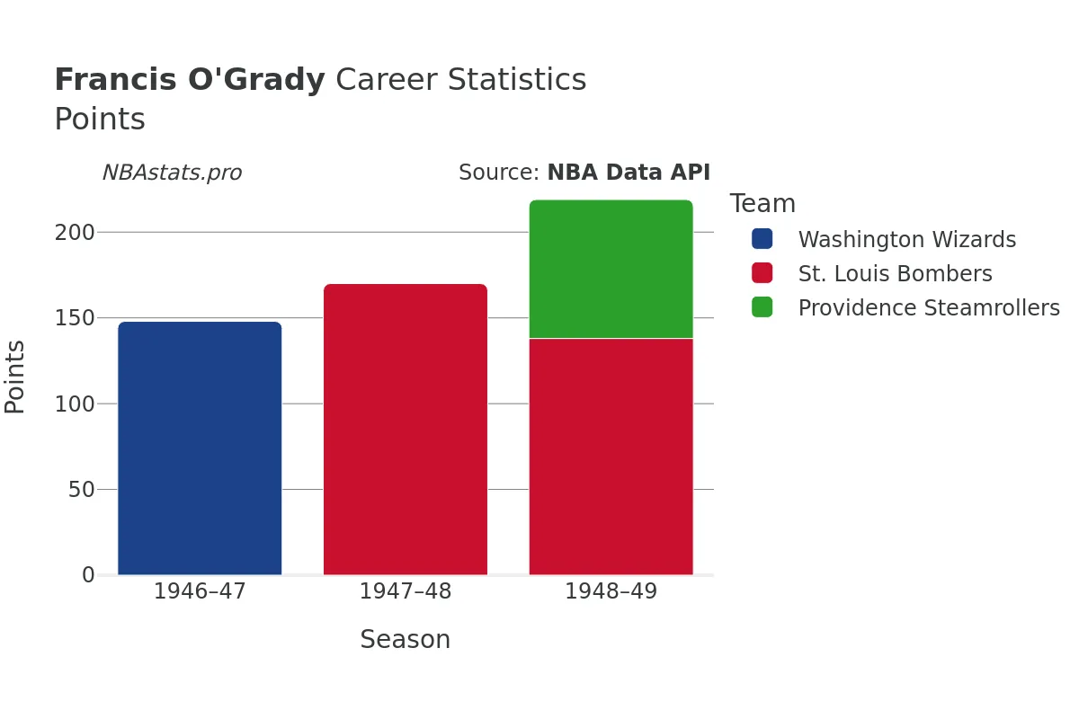 Francis O'Grady Points Career Chart