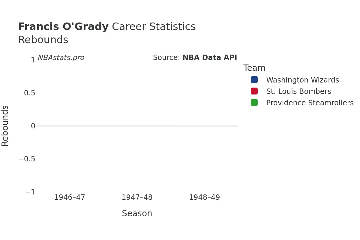 Francis O'Grady Rebounds Career Chart