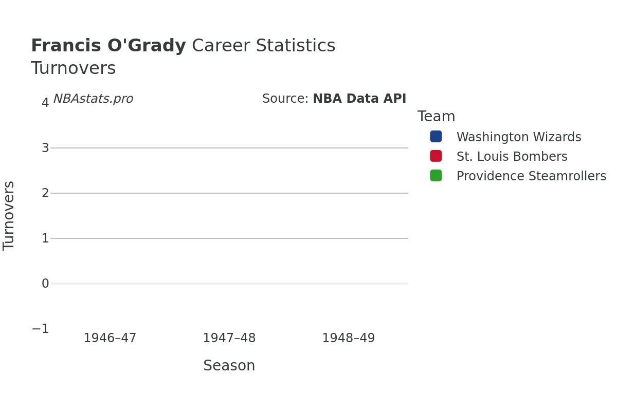 Francis O'Grady Turnovers Career Chart