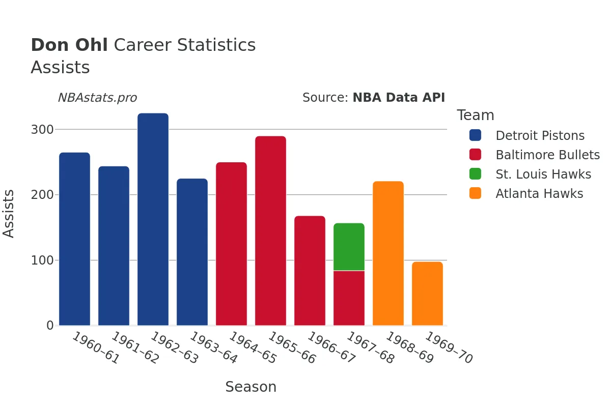 Don Ohl Assists Career Chart