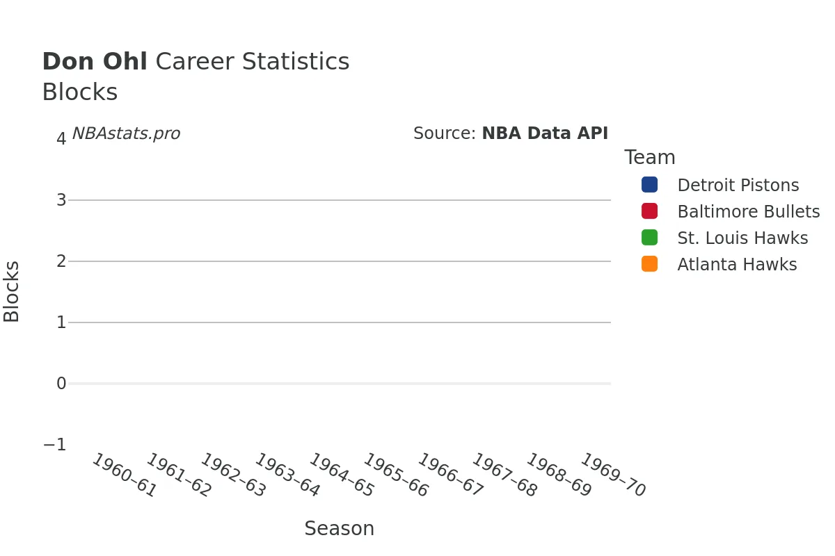 Don Ohl Blocks Career Chart