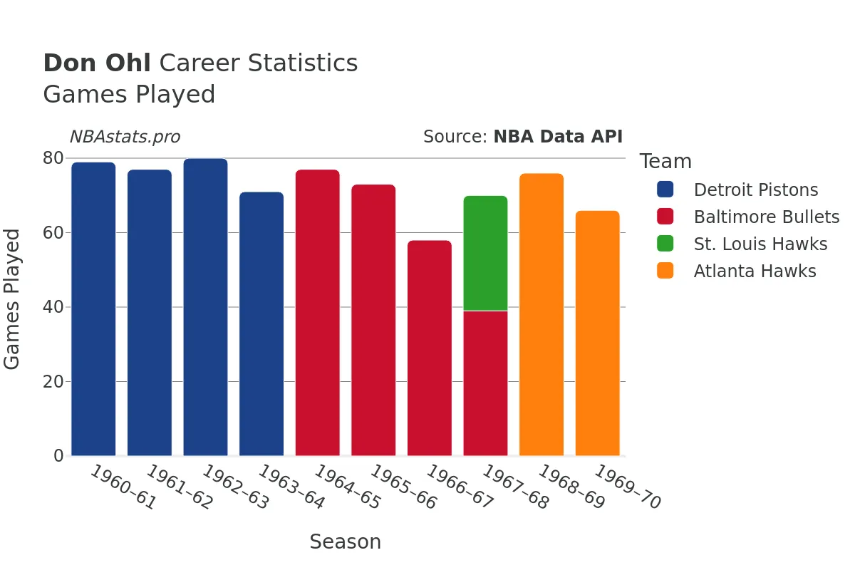 Don Ohl Games–Played Career Chart