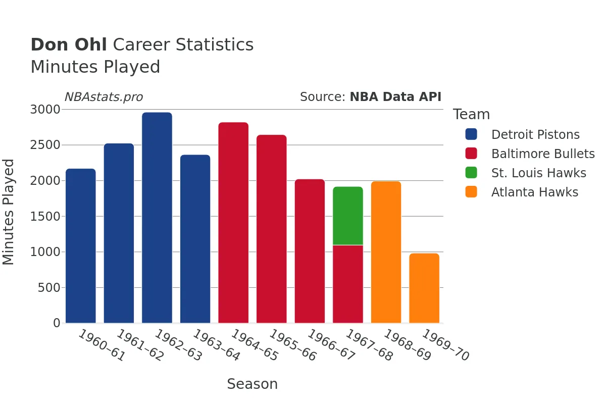 Don Ohl Minutes–Played Career Chart