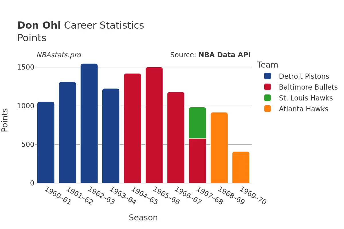 Don Ohl Points Career Chart