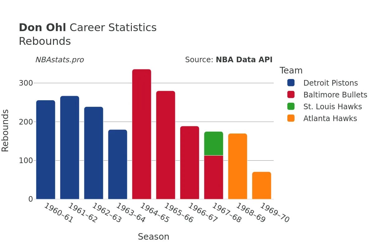 Don Ohl Rebounds Career Chart