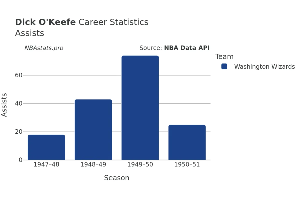 Dick O'Keefe Assists Career Chart