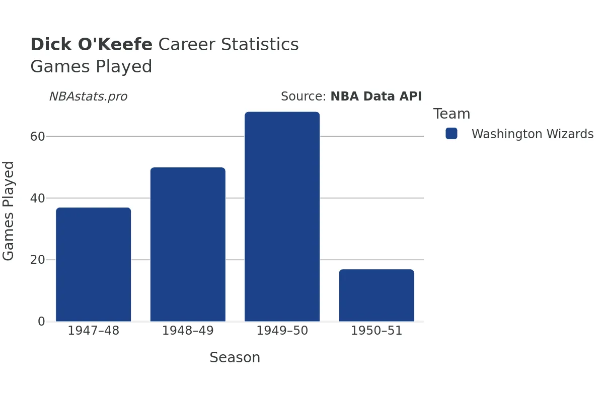 Dick O'Keefe Games–Played Career Chart